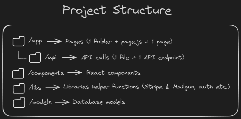 Next Auth & Mongo Project Structure