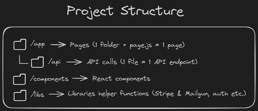 Supabase Project Structure